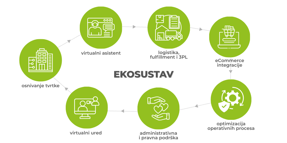 virtual office-ekosustav